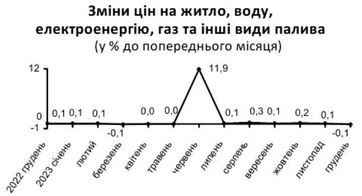 Тарифи на комуналку в Україні за рік зросли більш ніж на 10%: у чому причина