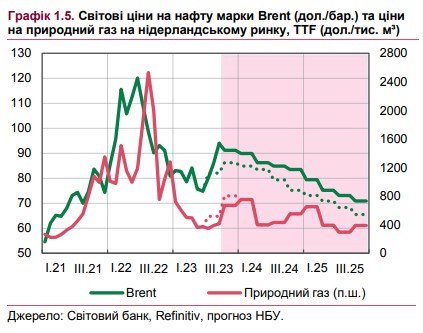 Як зміняться світові ціни на нафту та газ найближчі роки: НБУ оновив прогноз
