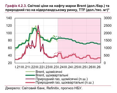 Що буде зі світовими цінами на нафту та газ: прогноз НБУ на найближчі роки