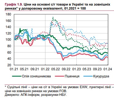 Коли в Україні прискориться інфляція: НБУ дав прогноз щодо зростання цін