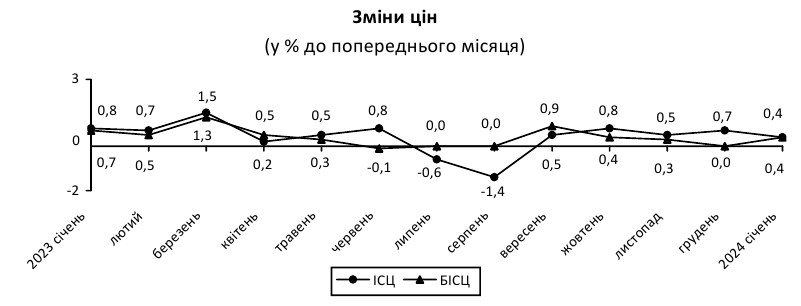 Инфляция в Украине упала ниже 5% впервые с осени 2020 года