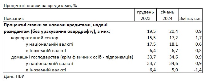 Банки підвищили ставки за кредитами для населення та знизили за депозитами