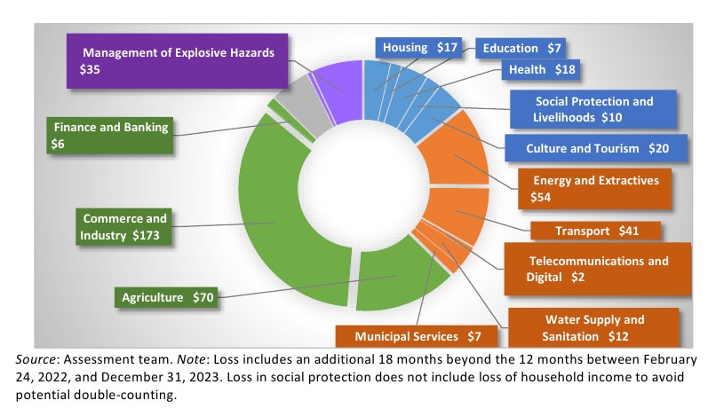 Оцінка коштів на відновлення України зросла майже до 500 млрд доларів