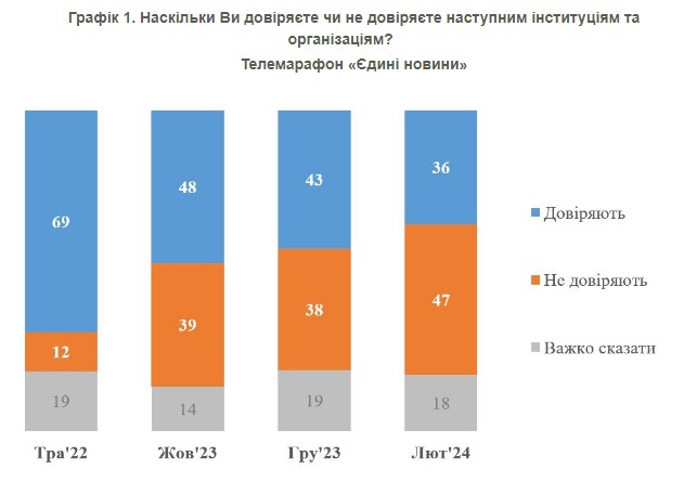 Доверие украинцев к телемарафону продолжает падать: опрос КМИС