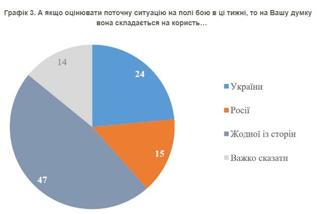Українці дали оцінку поточної ситуації у війні з Росією
