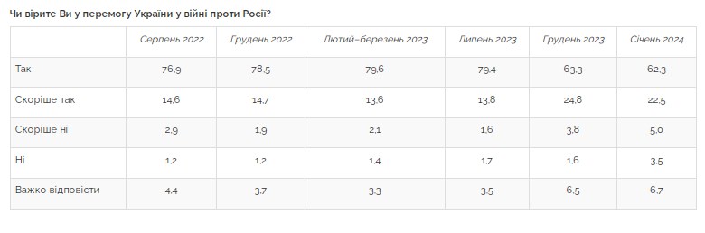 У перемогу вірять 85% українців, але терміни відкладаються