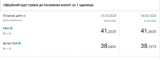Доллар вырос после трехдневного падения: НБУ обновил официальный курс