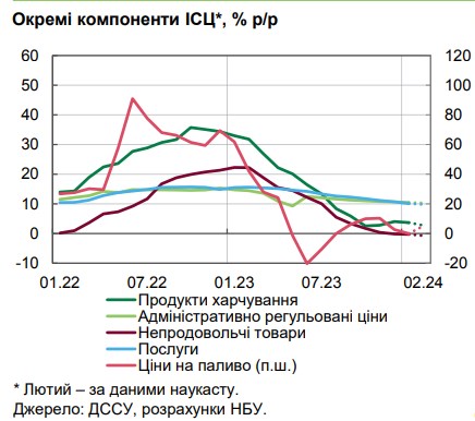 Чому уповільнилася інфляція та що буде з цінами в Україні в найближчі місяці: прогноз НБУ