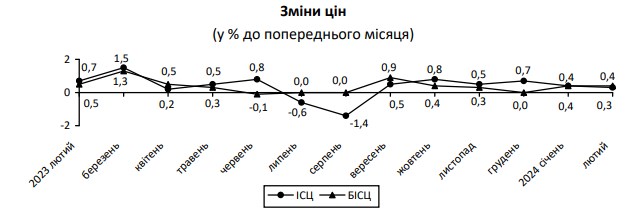 Інфляція в Україні впала до мінімуму з осені 2020 року