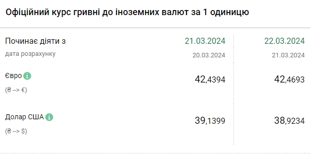 Долар різко подешевшав: НБУ опустив курс нижче 39 гривень