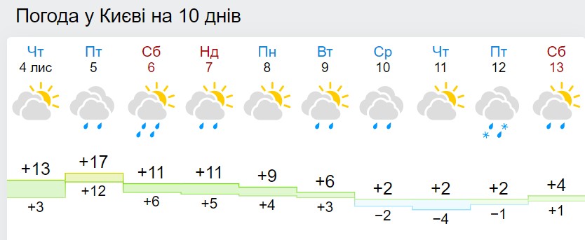 Мокрый снег и морозы до -5: синоптики назвали дату похолодания в Украине