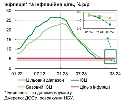 НБУ назвав причини уповільнення інфляції до мінімуму за 3,5 роки