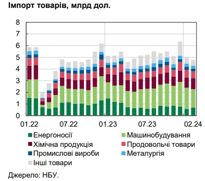 НБУ оцінив втрати імпортерів від блокування західних кордонів