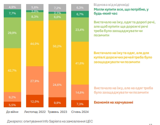 У більшості українських біженців доходи вище, ніж до початку війни