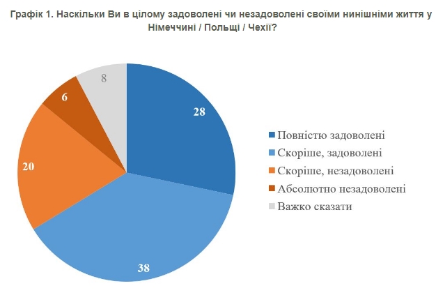 Наскільки задоволені життям українські біженці у Німеччині, Польщі та Чехії, - опитування