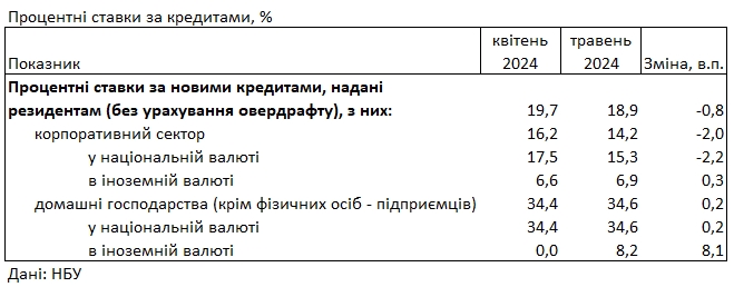 Банки повысили ставки по кредитам для населения