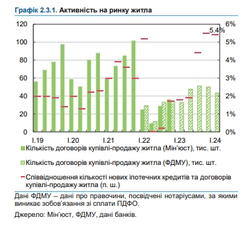 Купівля житла, оренда, іпотека: НБУ оцінив ситуацію на ринку нерухомості