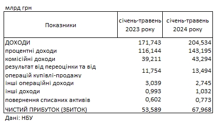 Українські банки України отримали рекордний прибуток: скільки заробили з початку року