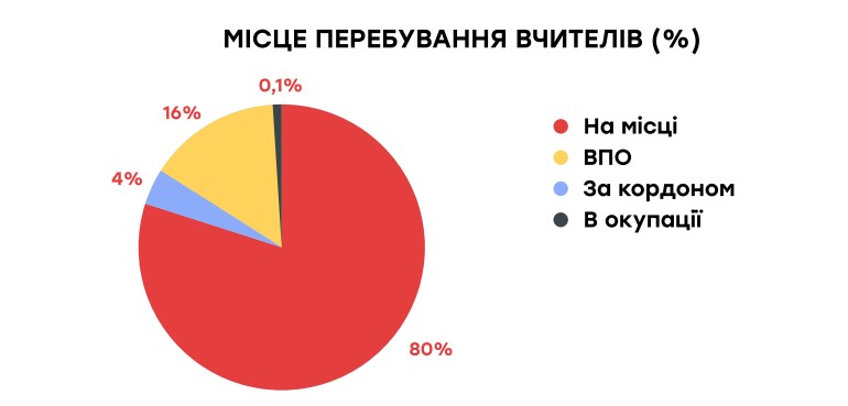 Кількість учнів у школах стрімко знижується: що відбувається в освіті на деокупованих територіях