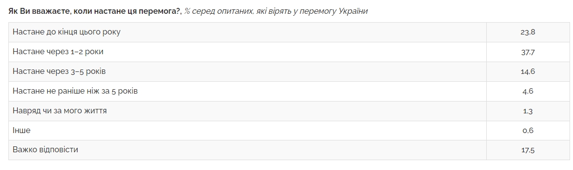 Коли наступить перемога у війні: українці назвали терміни та умови