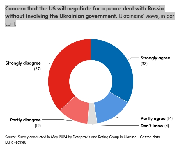 Половина українців побоюються закулісних переговорів Заходу з Москвою