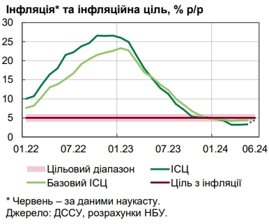 Цены в Украине пошли вверх: НБУ пояснил ускорение инфляции