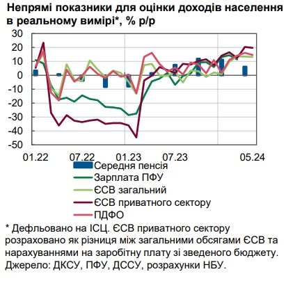 Підприємці змушені підвищувати зарплати українцям, - НБУ