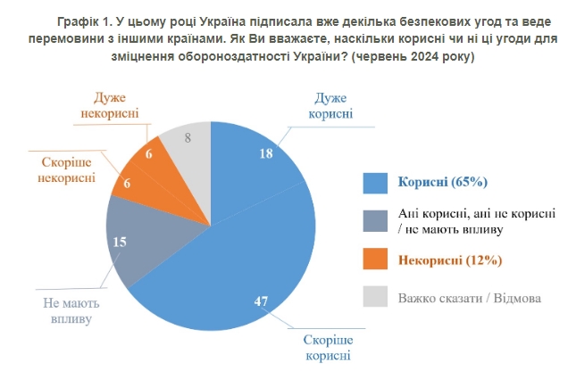 Українці оцінили корисність "безпекових угод", підписаних з різними країнами світу