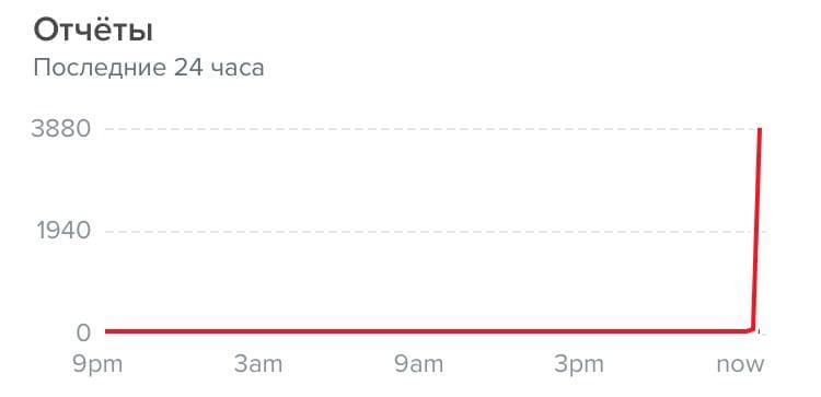 В Twitter произошел глобальный сбой