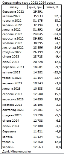 Газ в Україні дорожчає другий місяць поспіль після зниження цін протягом півроку