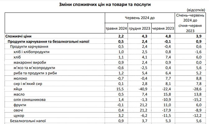 Продукти в Україні подешевшали за останній рік: на що змінилися ціни