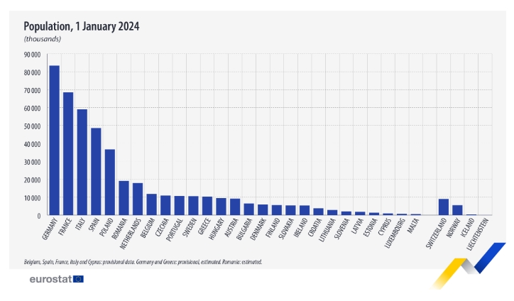 Населення ЄС росте другий рік поспіль завдяки біженцям з України