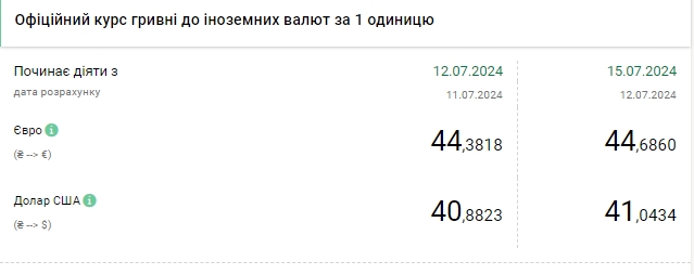 НБУ вперше підняв курс долара вище 41 гривні