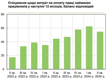 Як зростатимуть зарплати в Україні: керівники підприємств озвучили плани на рік