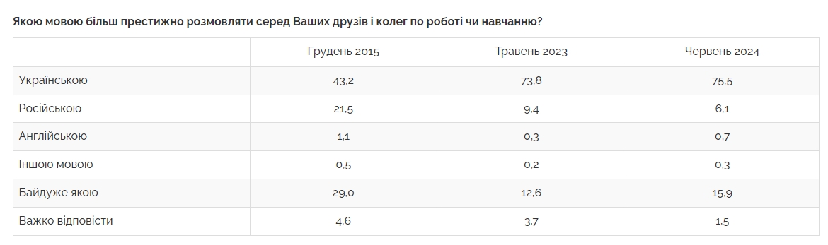 Українці відповіли, якою мовою більш престижно розмовляти серед їх друзів та на роботі