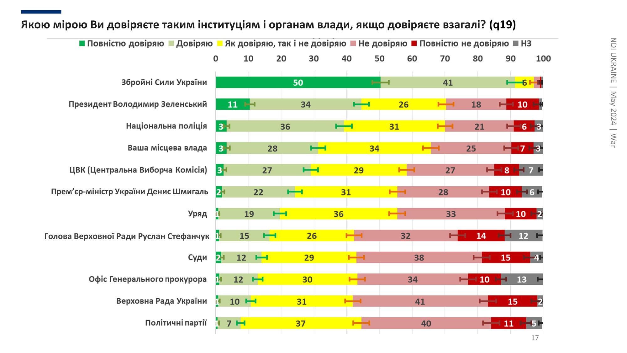Президент, парламент, правительство, ВСУ: кому доверяют и не доверяют украинцы
