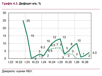 Яким буде дефіцит електроенергії в Україні: прогноз НБУ на 2024-2026 роки