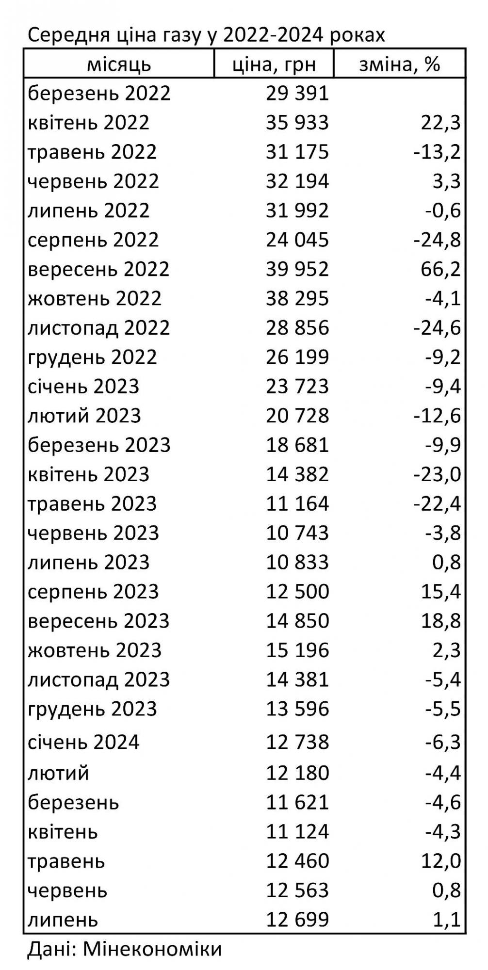 Газ в Україні дорожчає третій місяць поспіль