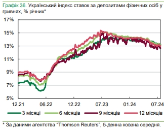 Українські банки знижують ставки за кредитами та депозитами: що пропонують