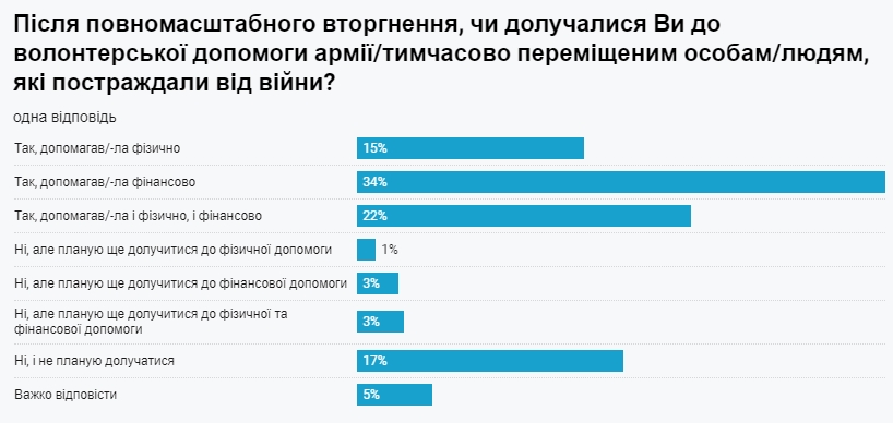 Соціологи з'ясували, чому українці скорочують фінансову допомогу армії