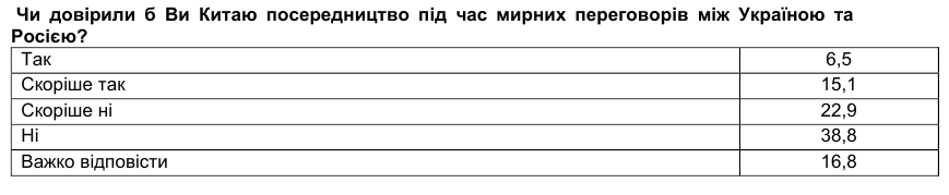 Может ли Китай быть посредником на вероятных переговорах с Россией: позиция украинцев