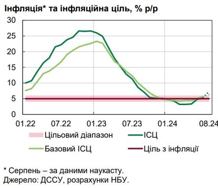 Ціни пішли вгору: у НБУ назвали причини прискорення інфляції