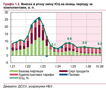 Коли в Україні прискориться інфляція: НБУ дав прогноз щодо зростання цін