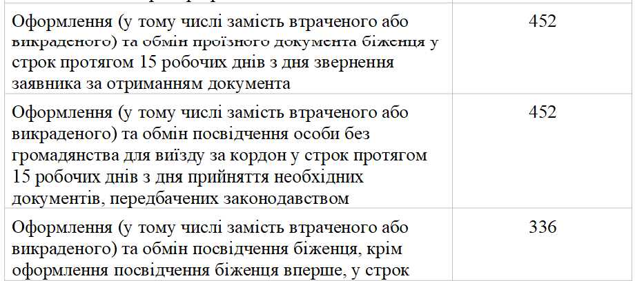 Українці будуть платити більше за популярні послуги в ЦНАПі: на що і коли зростуть ціни