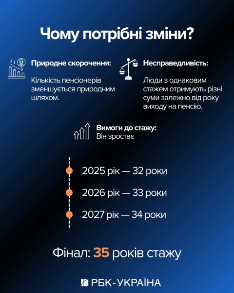 Пенсію менше 6 тисяч платити нікому не будемо: міністр соцполітики Денис Улютін