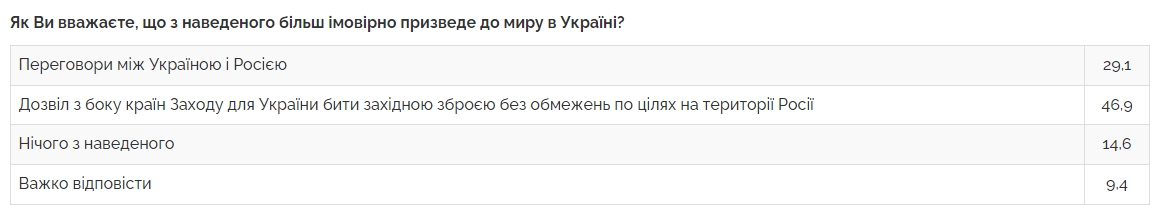 Переговори чи удари західною зброєю по Росії: українці назвали найкоротший шлях до миру