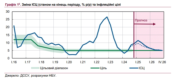 НБУ спрогнозував ціновий пік в Україні