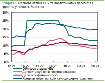 Банки знижують ставки за кредитами та депозитами: які пропонують відсотки