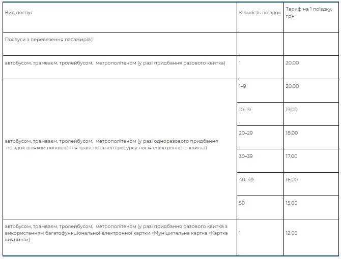 Проїзний майже за 3000 гривень: нові тарифи на транспорт у Києві з 1 січня