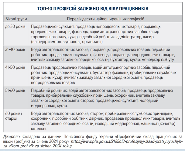 Не тільки водій чи сторож: на яку роботу можуть розраховувати українські пенсіонери